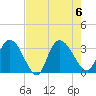 Windsor Plantation tide chart for Sunday, August 6, 2023