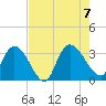 Windsor Plantation tide chart for Monday, August 7, 2023