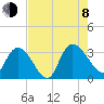 Windsor Plantation tide chart for Tuesday, August 8, 2023