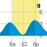 Windsor Plantation tide chart for Wednesday, August 9, 2023
