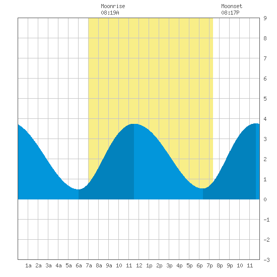 Windsor Plantation tide chart for Saturday, September 16, 2023