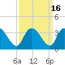Windsor Plantation tide chart for Saturday, September 16, 2023