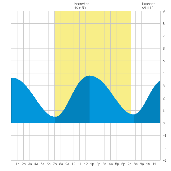 Windsor Plantation tide chart for Monday, September 18, 2023