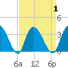 Windsor Plantation tide chart for Friday, September 1, 2023