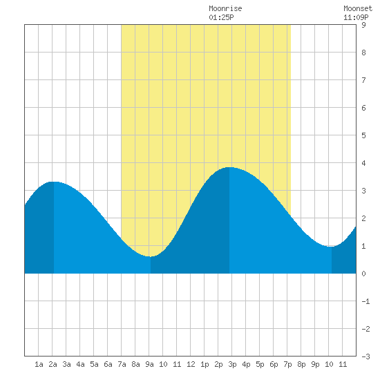 Windsor Plantation tide chart for Thursday, September 21, 2023