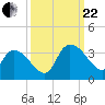 Windsor Plantation tide chart for Friday, September 22, 2023