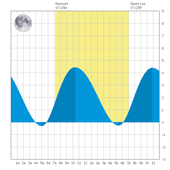 Windsor Plantation tide chart for Friday, September 29, 2023