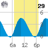 Windsor Plantation tide chart for Friday, September 29, 2023