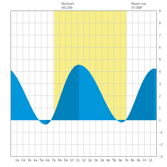Windsor Plantation tide chart for Saturday, September 30, 2023