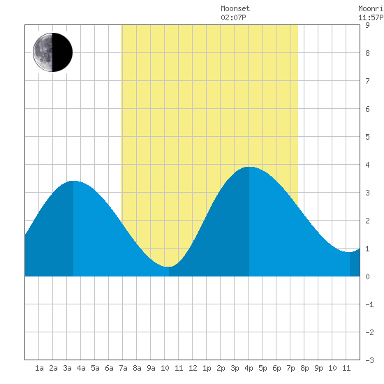 Windsor Plantation tide chart for Wednesday, September 6, 2023