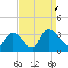 Windsor Plantation tide chart for Thursday, September 7, 2023
