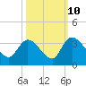 Windsor Plantation tide chart for Tuesday, October 10, 2023