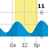 Windsor Plantation tide chart for Wednesday, October 11, 2023