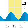 Windsor Plantation tide chart for Thursday, October 12, 2023