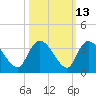Windsor Plantation tide chart for Friday, October 13, 2023