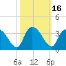 Windsor Plantation tide chart for Monday, October 16, 2023
