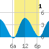Windsor Plantation tide chart for Sunday, October 1, 2023