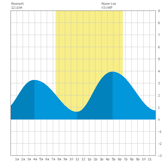 Windsor Plantation tide chart for Sunday, October 22, 2023