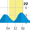 Windsor Plantation tide chart for Sunday, October 22, 2023
