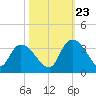 Windsor Plantation tide chart for Monday, October 23, 2023