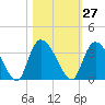 Windsor Plantation tide chart for Friday, October 27, 2023