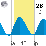 Windsor Plantation tide chart for Saturday, October 28, 2023
