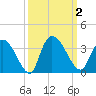 Windsor Plantation tide chart for Monday, October 2, 2023