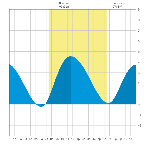 Windsor Plantation tide chart for Monday, October 30, 2023