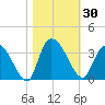 Windsor Plantation tide chart for Monday, October 30, 2023