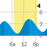 Windsor Plantation tide chart for Wednesday, October 4, 2023