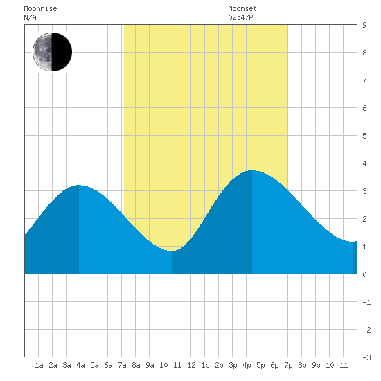 Windsor Plantation tide chart for Friday, October 6, 2023