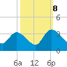 Windsor Plantation tide chart for Sunday, October 8, 2023