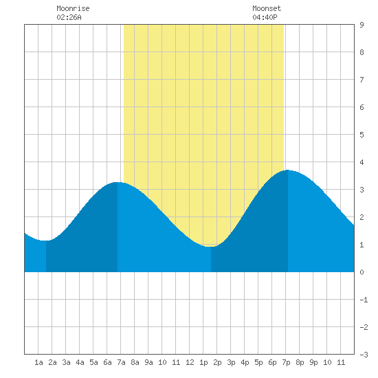 Windsor Plantation tide chart for Monday, October 9, 2023