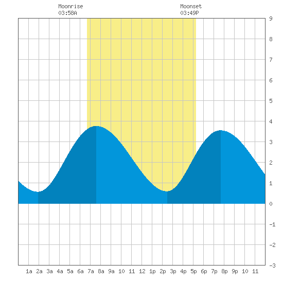 Windsor Plantation tide chart for Friday, November 10, 2023