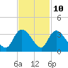 Windsor Plantation tide chart for Friday, November 10, 2023