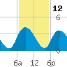 Windsor Plantation tide chart for Sunday, November 12, 2023