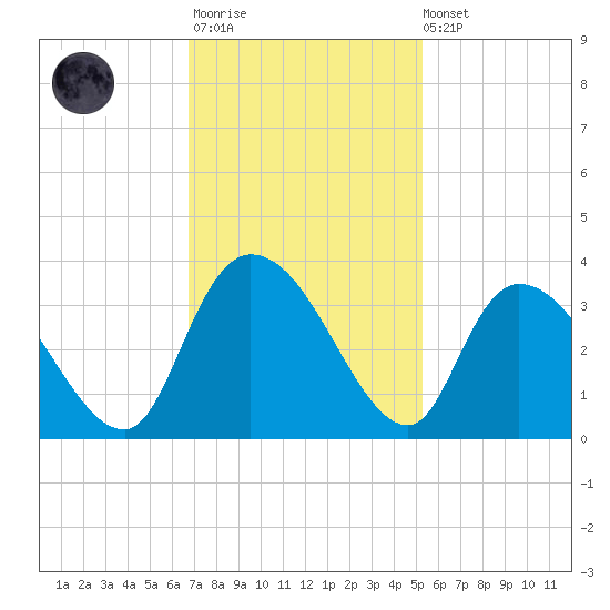 Windsor Plantation tide chart for Monday, November 13, 2023