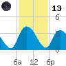 Windsor Plantation tide chart for Monday, November 13, 2023