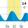 Windsor Plantation tide chart for Tuesday, November 14, 2023