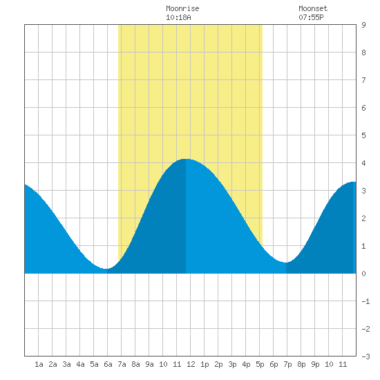 Windsor Plantation tide chart for Thursday, November 16, 2023