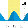 Windsor Plantation tide chart for Thursday, November 16, 2023