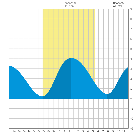 Windsor Plantation tide chart for Friday, November 17, 2023
