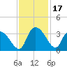 Windsor Plantation tide chart for Friday, November 17, 2023