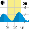 Windsor Plantation tide chart for Monday, November 20, 2023