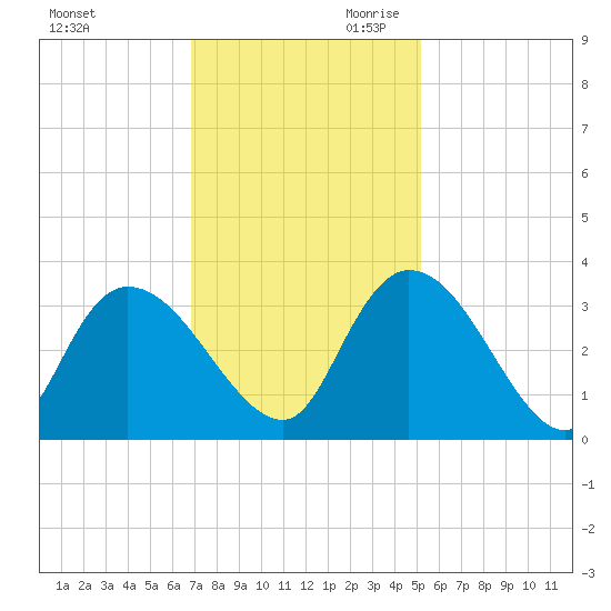 Windsor Plantation tide chart for Tuesday, November 21, 2023