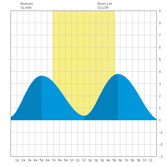 Windsor Plantation tide chart for Wednesday, November 22, 2023