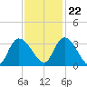 Windsor Plantation tide chart for Wednesday, November 22, 2023