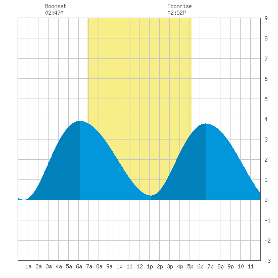 Windsor Plantation tide chart for Thursday, November 23, 2023