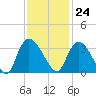 Windsor Plantation tide chart for Friday, November 24, 2023