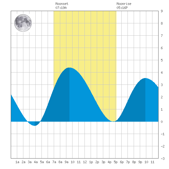 Windsor Plantation tide chart for Monday, November 27, 2023